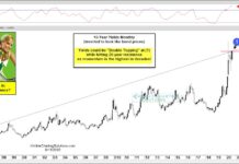 Is a Big Reversal About to Hit the Bond Market? 10 year us treasury bond yield double bottom chart investing image august 14