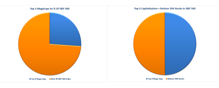 5 mega cap stocks versus rest of stock market s&p 500 index pie chart image
