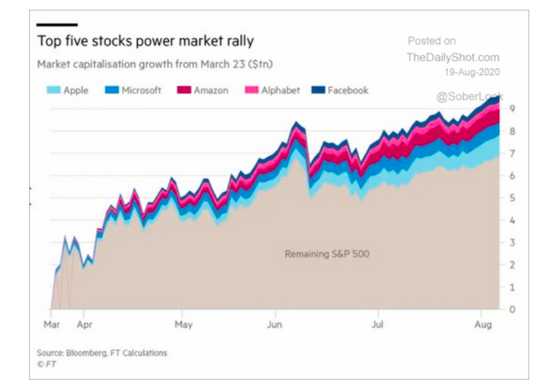 5 most powerful technology stocks during stock market rally chart image