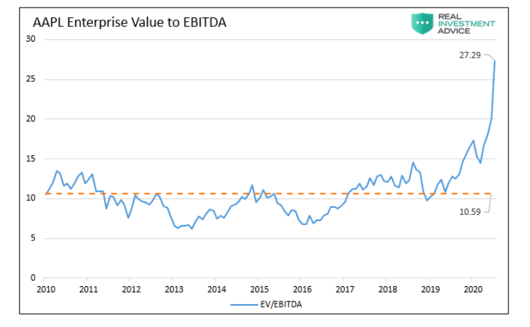 aapl enterprise value to ebitda investing research chart analysis