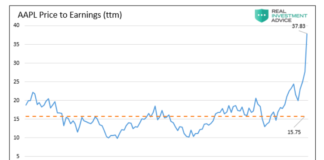 Is Apple’s Stock Worthy of $2 Trillion Market Cap? aapl stock price to earnings investing research chart august 27