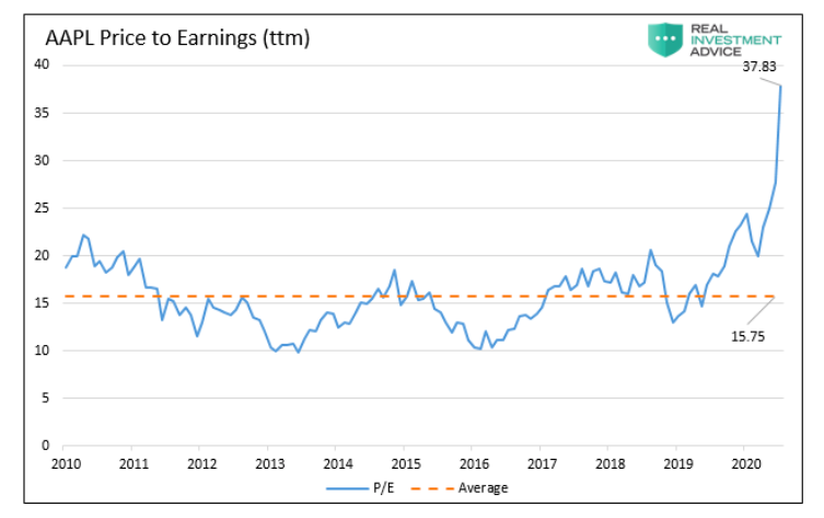 aapl stock price to earnings investing research chart august 27