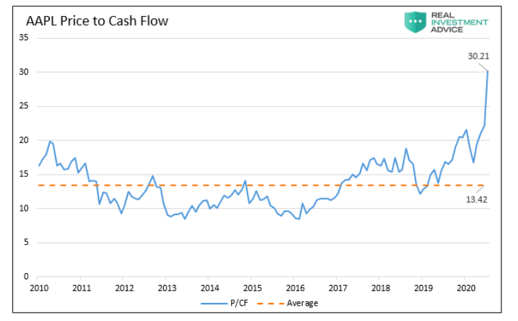 aapl stock price to cash flow investing research chart august 27