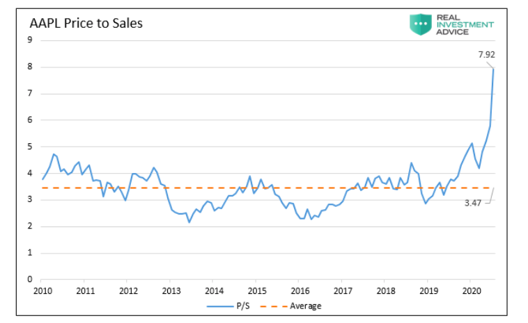 aapl stock price to sales investing research chart august 27