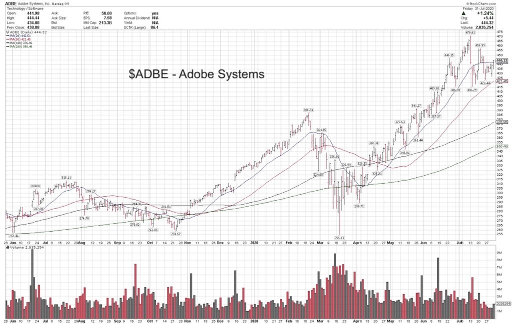 adbe adobe stock forecast bullish higher august investing chart image