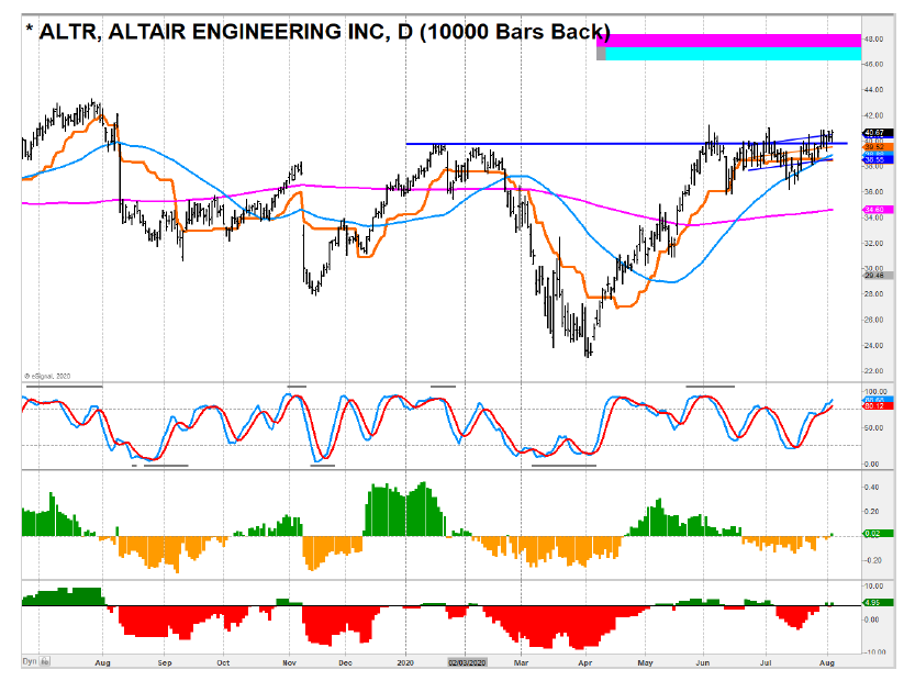 altair engineering stock price analysis investing chart altr august 5