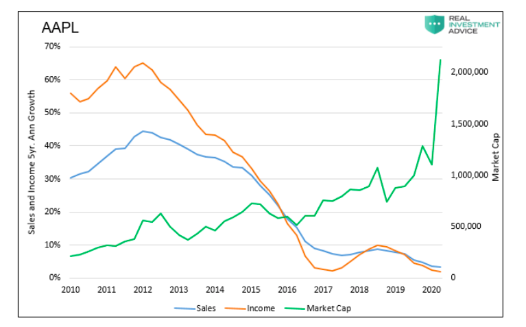 apple sales and income growth 5 years average chart aapl