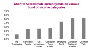 Winter Is Coming For 60/40 Equity-Bond Investors approximate bond yields by global risk category year 2020
