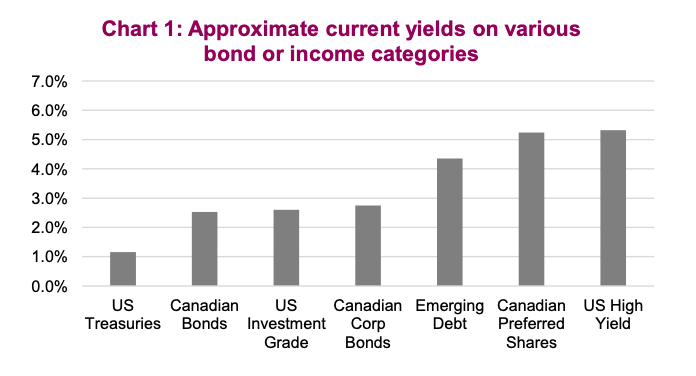 approximate bond yields by global risk category year 2020