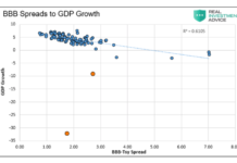 Bond Spreads Deviating From Reality: Will Investors Heed Warning? bbb corporate bond spreads to gdp growth chart united states