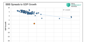 Bond Spreads Deviating From Reality: Will Investors Heed Warning? bbb corporate bond spreads to gdp growth chart united states