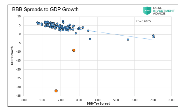 bbb corporate bond spreads to gdp growth chart united states