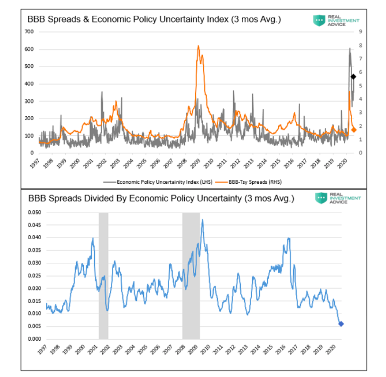 bbb corporate bond spreads and economic policy uncertainty highest