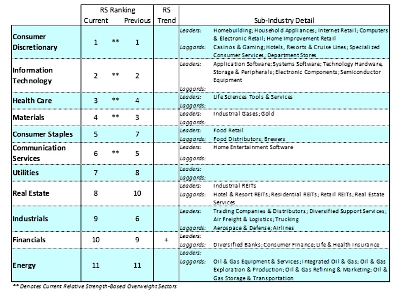 best stock market sectors ranking investing news week august 3 image