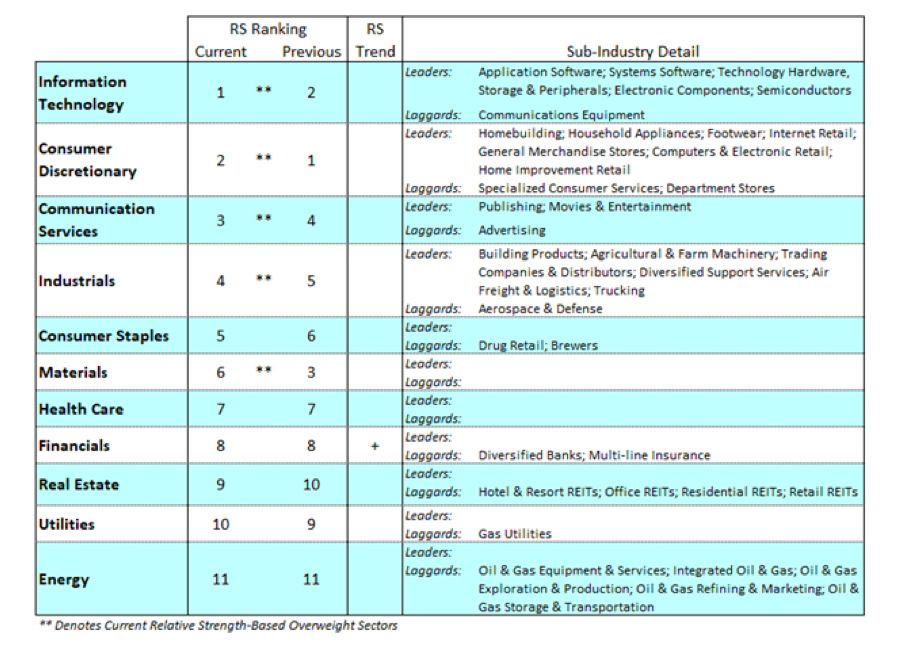 best stock market sectors week august 31