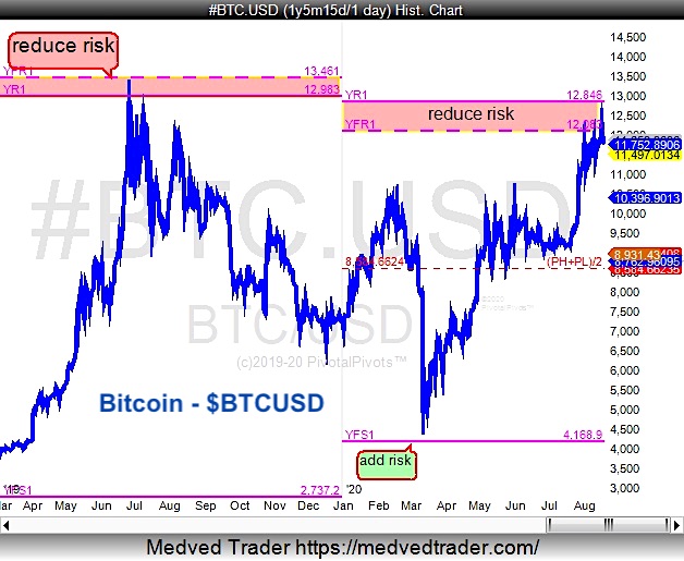 bitcoin top btcusd yearly price pivot resistance chart peak year 2020