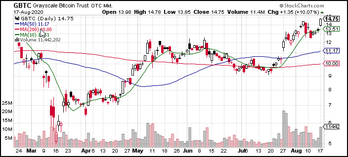 bitcoin etf gbtc rally higher analysis chart image august 18