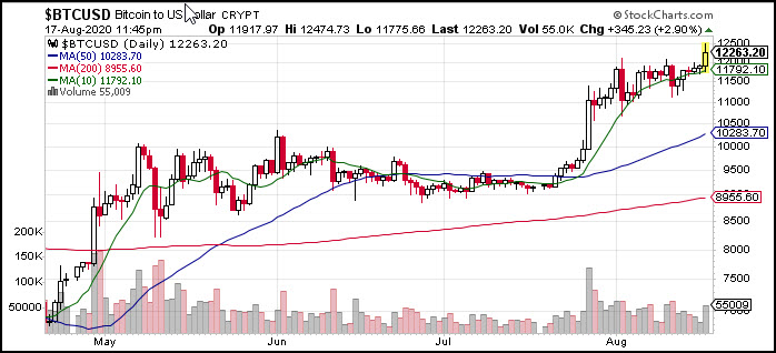 btcusd rally higher analysis crypto currency chart image august 18