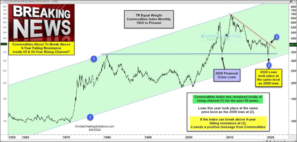 commodity index rally higher breakout pattern analysis end year 2020_investing chart