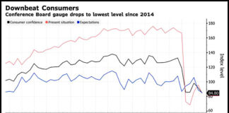 No Market Recovery Happening Here consumer confidence declining lowest level years august 25 investing image
