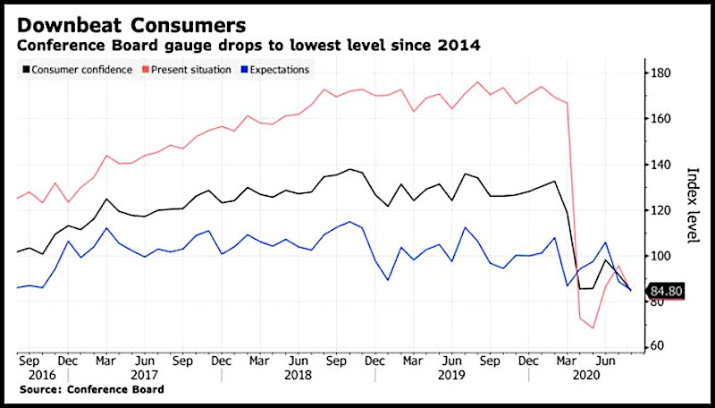 consumer confidence declining lowest level years august 25 investing image