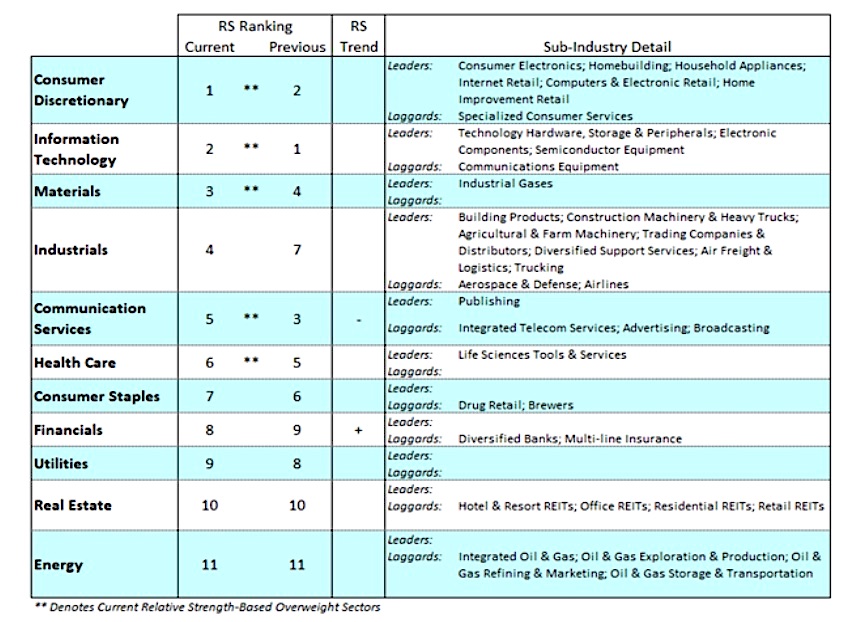 consumer discretionary sector stocks best performance investing returns august 17