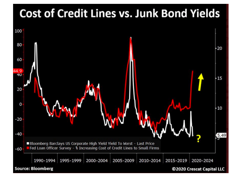 cost of credit lines versus junk bond yields chart image