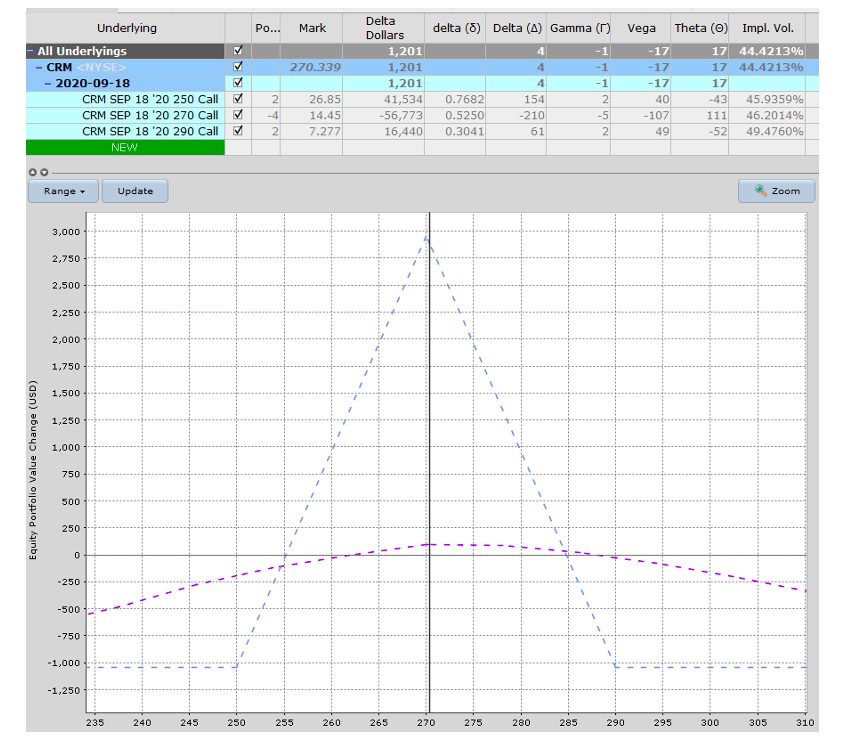 crm salesforce stock options butterfly spread trade analysis image august 27