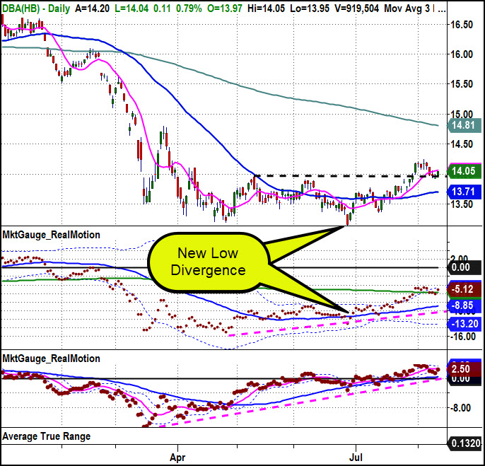 dba commodities etf bottom bullish divergence forecast image august 12