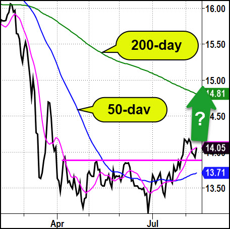 dab commodities etf bottom chart august 12