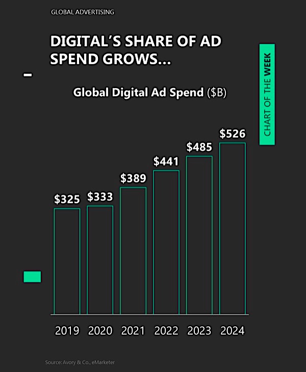 digital advertising spending growth year 2020 growing forecast years ahead