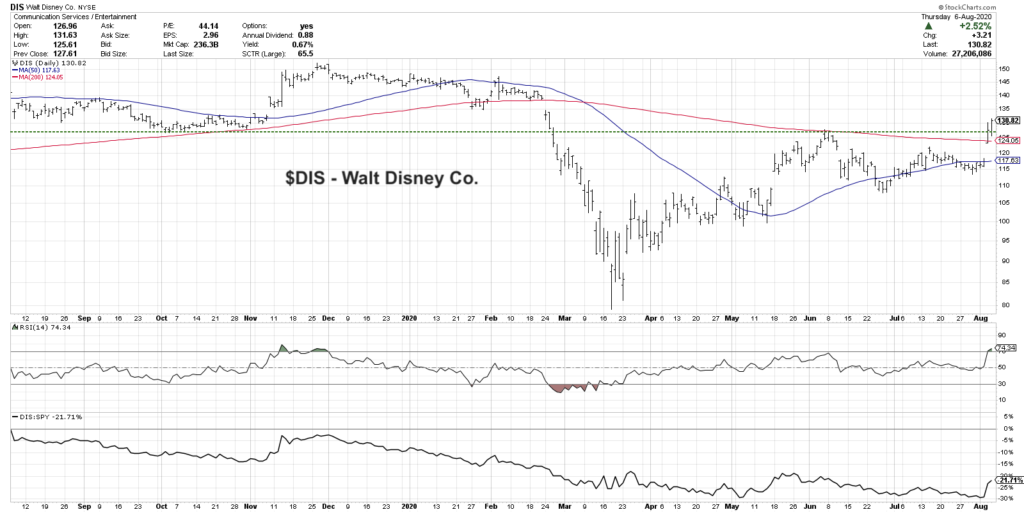 disney stock buy analysis forecast higher chart news image august 10