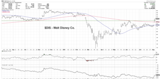 Further Upside for Disney Stock (DIS) After Earnings Beat disney stock buy analysis forecast higher chart news image august 10