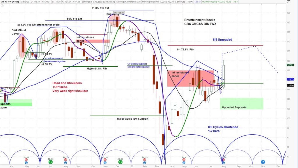 disney stock price forecast cycles higher targets trends positive_investing image august 5