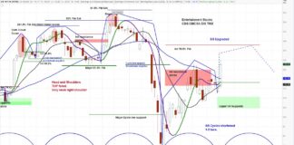 Disney (DIS) Posts a Surprise Profit – Cycles Point to an Important Bottom disney stock price forecast cycles higher targets trends positive_investing image august 5