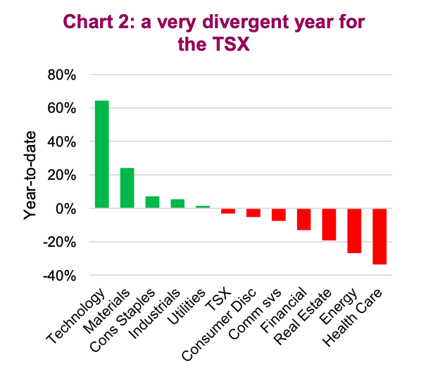 divergence performance sectors year 2020 s&p 500 index image august 18