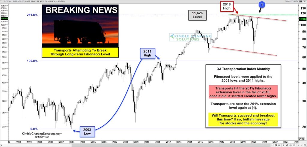 dow jones transportation average breakout price resistance investing image us economy august 18