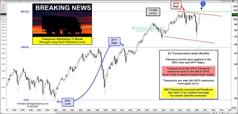 dow jones transportation average breakout price resistance investing image us economy august 18