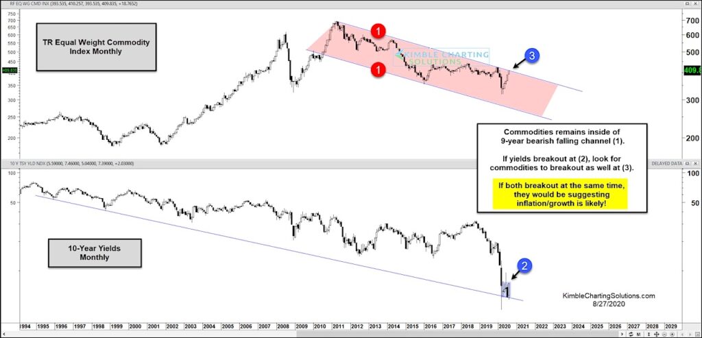 equal weight commodity index trading higher forecast image august 28