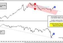 Is Inflation On The Horizon? Watch This Market Chart! equal weight commodity index trading higher forecast image august 28