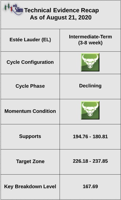 estee lauder stock price bottom low buy indicators analysis august 23