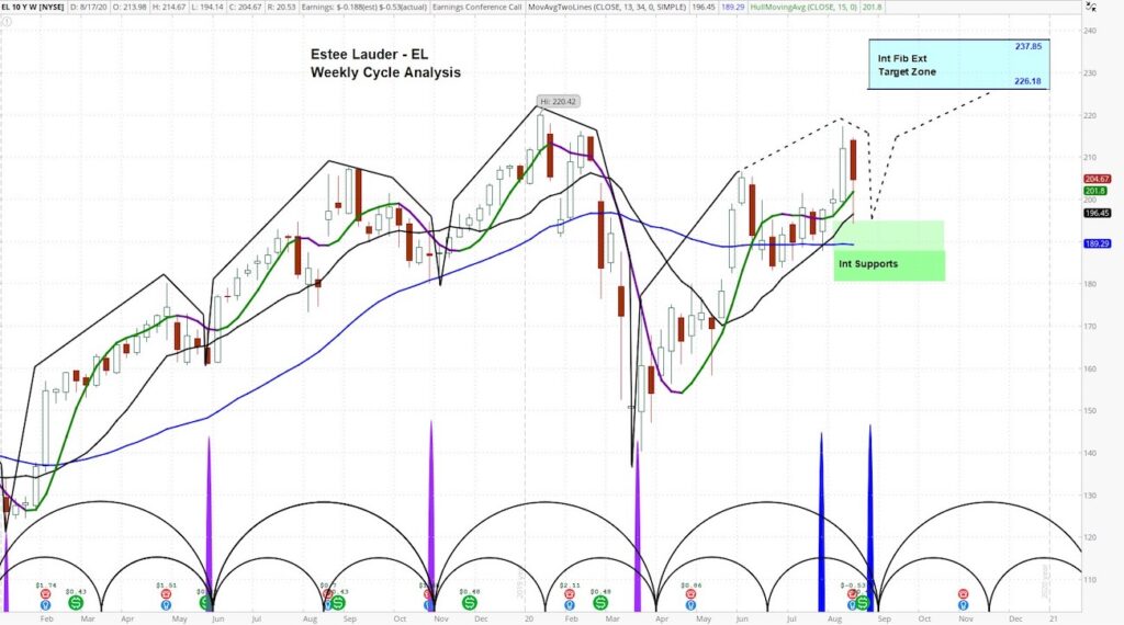 estee lauder stock price cycles analysis forecast higher buy chart august 23