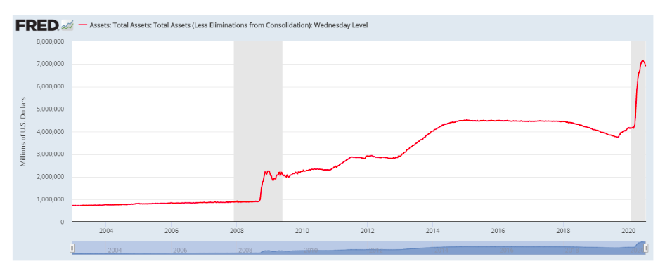 federal reserve total assets liquidity providing banks surge higher year 2020 image