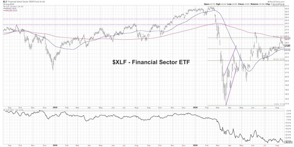 financial sector etf xlf bearish under performance bad investment chart image