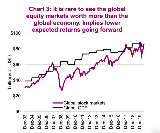 global equity markets worth more than global economy year 2020 image