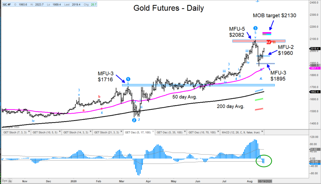 gold futures price target 2130 forecast precious metals chart august 18