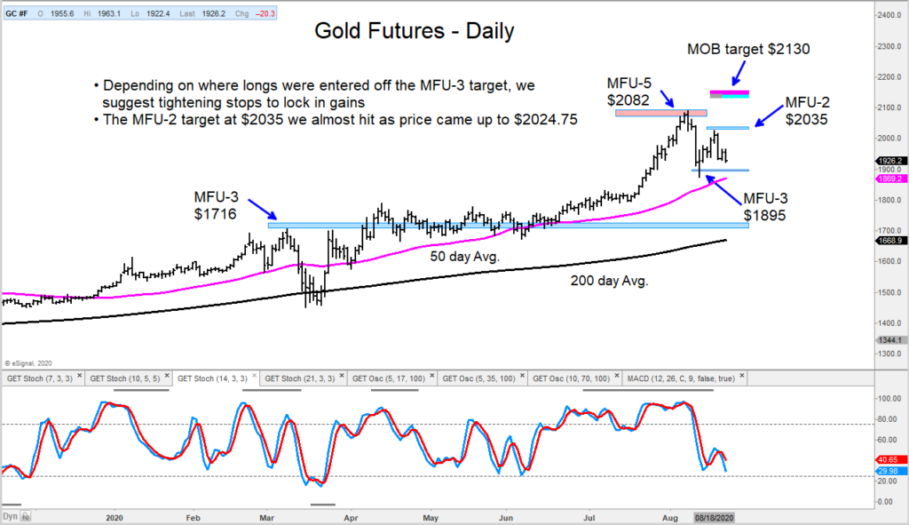 gold futures trading decline caution pullback indicators image august 21