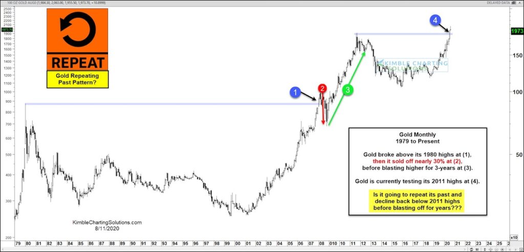 gold price patterns repeat history new highs chart image august 12