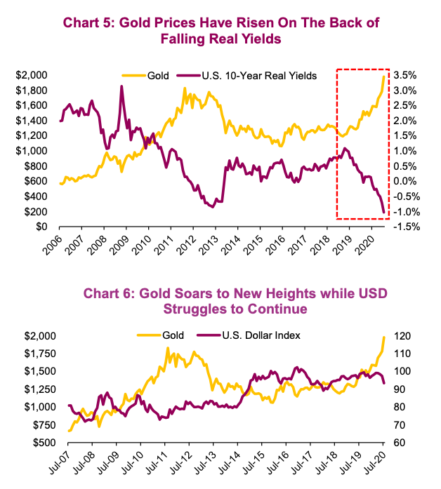 gold prices rising higher as yields fall chart year 2020