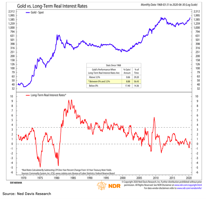 gold prices versus long term interest rates inverse correlation bullish precious metals year 2020